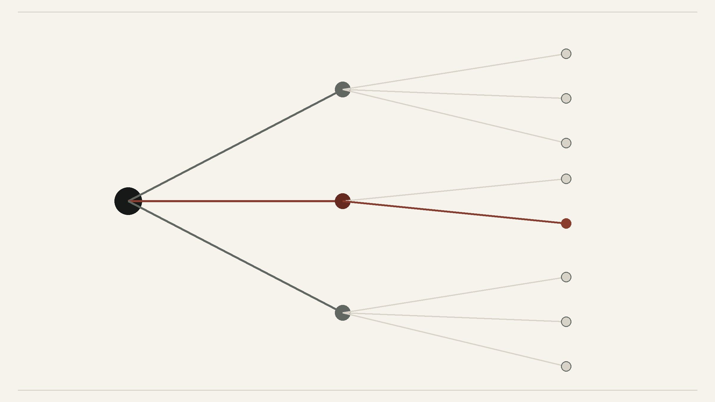 Editorial illustration: one large ink node delegating through branching lines to smaller nodes, with one branch highlighted in rust