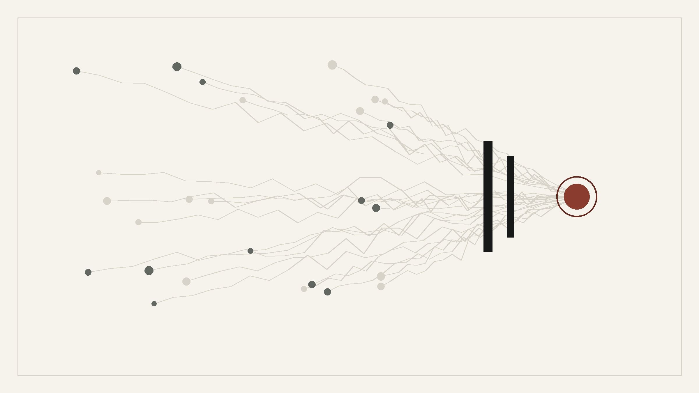 Editorial illustration: many tangled paths converging through a verification gate into a single conclusion