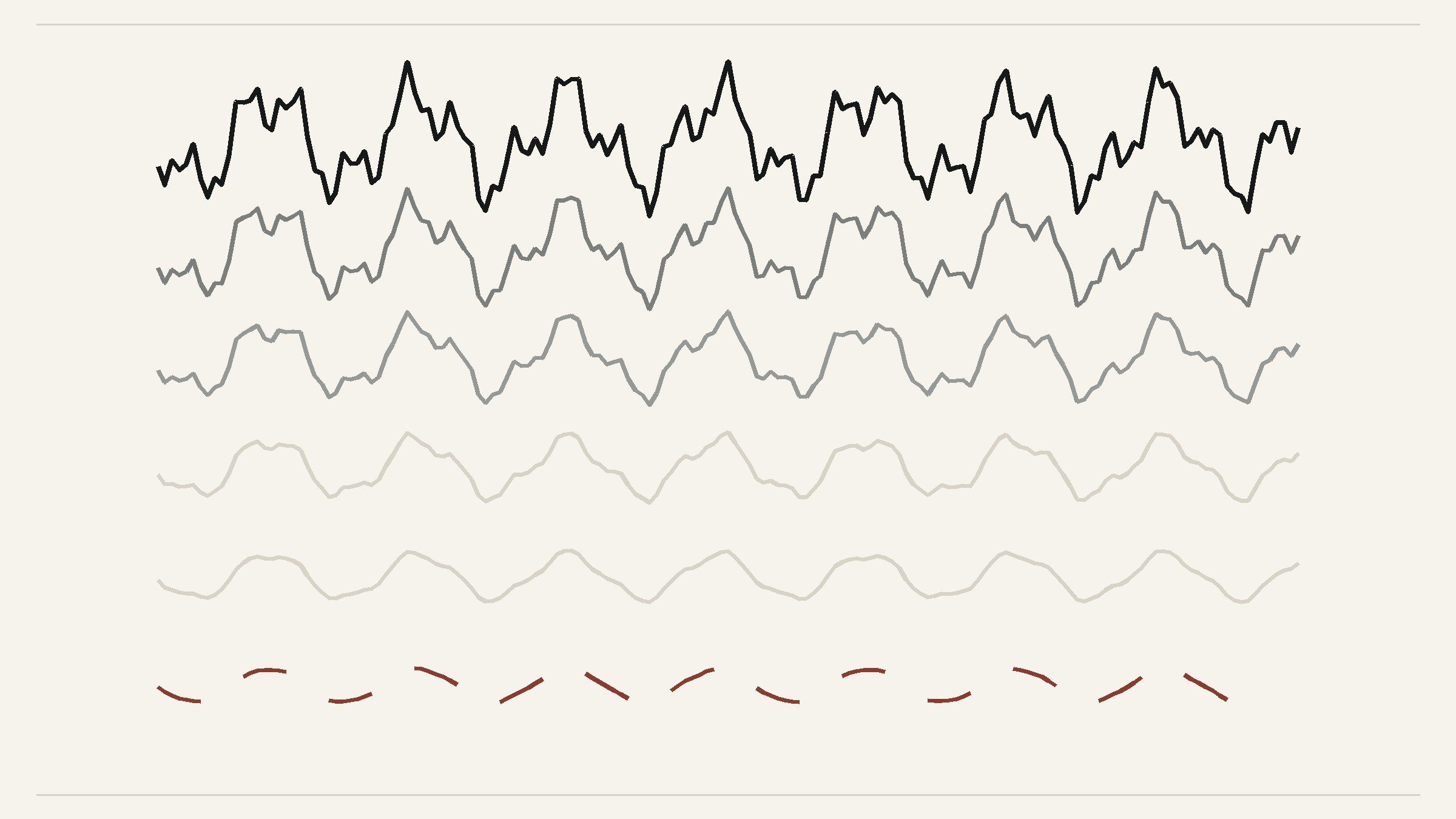 Editorial illustration: a waveform repeated in rows, each copy fainter and smoother until the last breaks into rust dashes