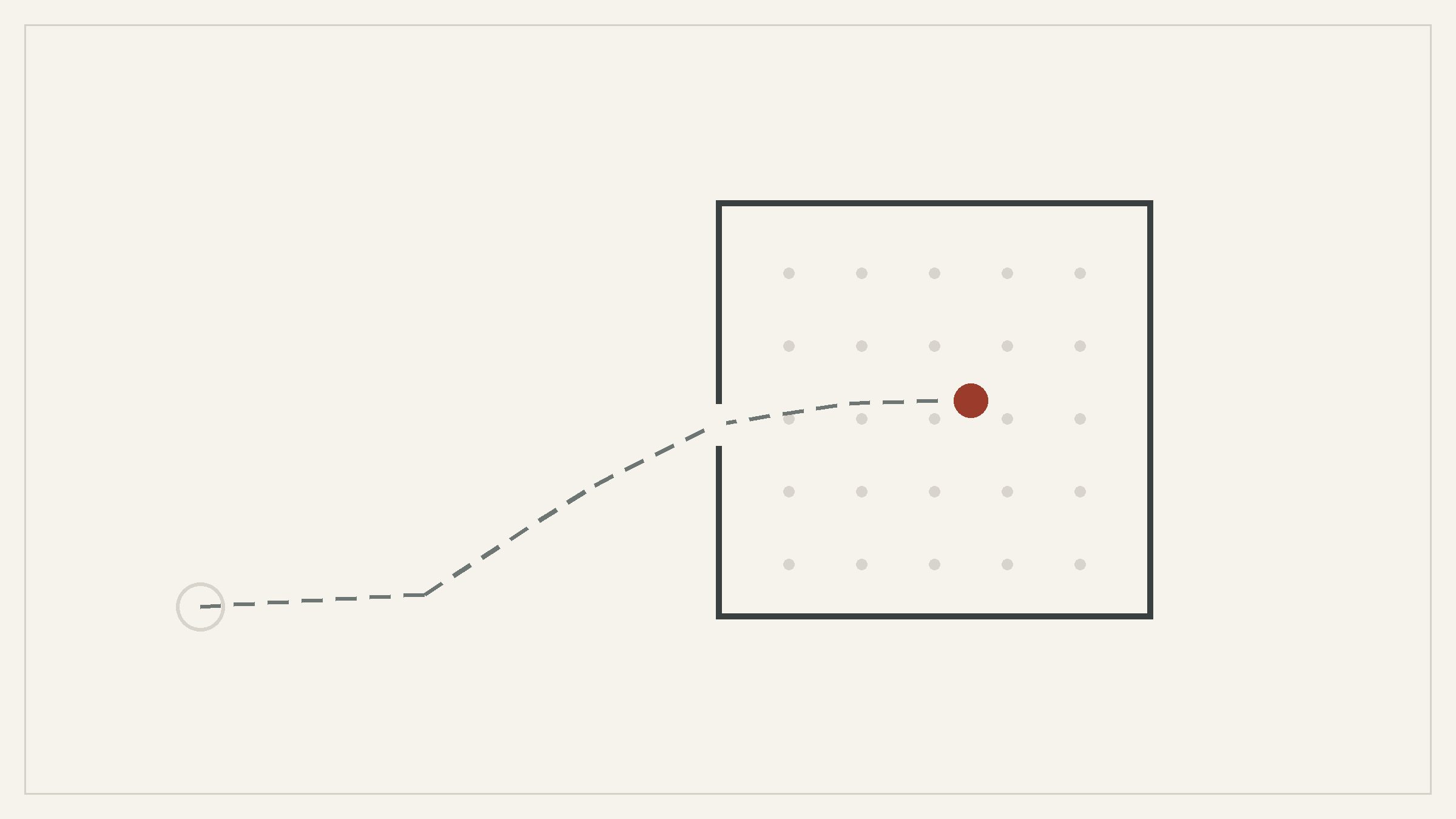 A dashed line from an unmarked point outside enters a closed room and reaches one rust-colored dot among gray ones: access to a private detail without any sign of who is reaching in.